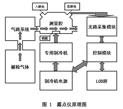 露點(diǎn)儀原理圖.png