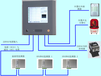 SF6環(huán)境在線監(jiān)測系統(tǒng)簡視圖.png